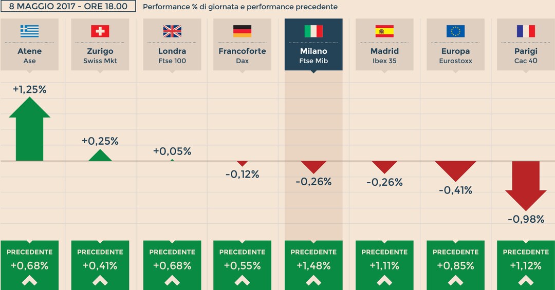 In Borsa scattano realizzi. A Wall Street crolla l indice della